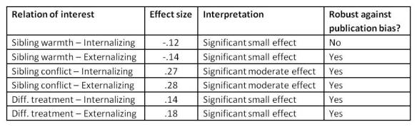 Siblings Effect Sizes